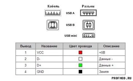 Ce tensiune furnizat prin conector USB