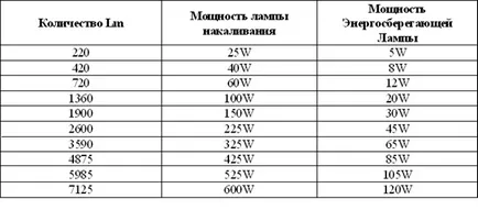 Осветителни тела за водоустойчиви правилата за баня за избор и инсталиране на свои ръце