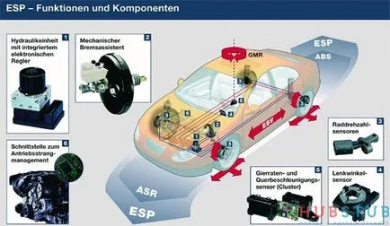 Hogyan működik az elektronikus monitoring rendszer a menetstabilizáló (ESC, ESP)