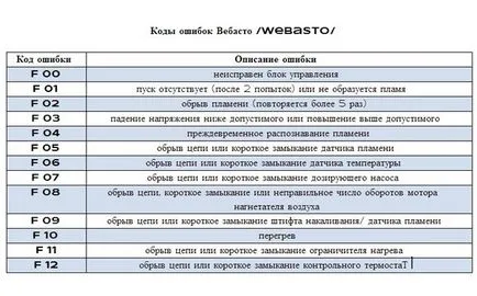 Hogyan állítsa vissza hibák webasto - webastosale - Webasto rendszer Moszkvában
