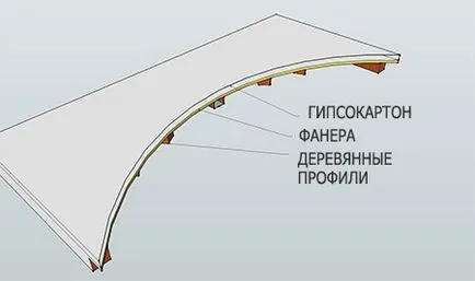 Как да си направим interroom арка от гипсокартон с техните ръце на снимки и видеоклипове