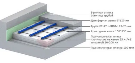 Hogyan készítsünk egy meleg padló a garázsban kezét fotó, rajz, videó