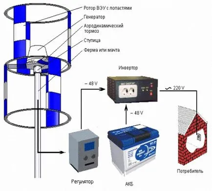 Cum sa faci un generator eolian, portal de constructii