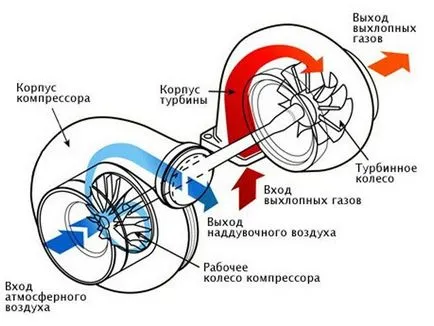 Как се инсталира турбина на колата - лесно нещо