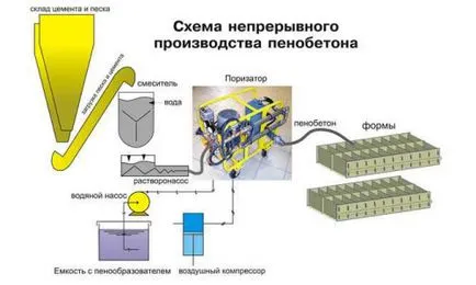 Технология за производство на рецепта пяна получаване на качеството на продукта