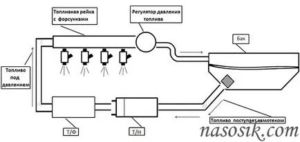 Osztályozása üzemanyag szivattyúk benzonasosv