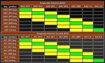 Keys a Kaspersky Anti-Virus a (2013)