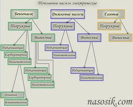 Класификация на горивни помпи benzonasosv