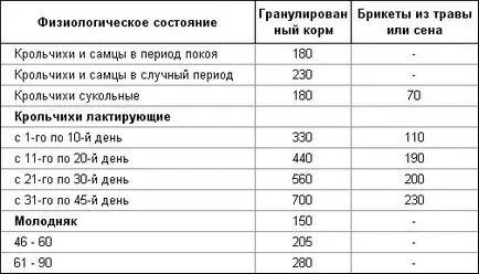 Hrănirea iepuri - ferma proprie