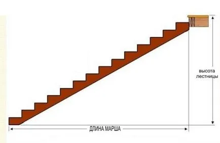 Stringers pentru scări la etajul al doilea al unei case sau la grădină privată, dimensiuni, caracteristici de calcul, video