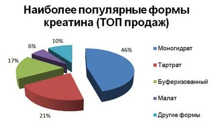 Креатин в спортни дейности