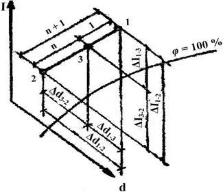 Curs №3 schimba starea de căldură și aer