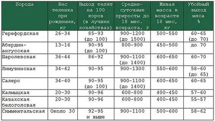 Говедовъдство в България - особено отглеждане на едър рогат добитък месни породи