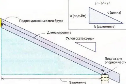 Încărcarea și calculul acoperișului sistem de acoperiș fronton, video informativ și software-ul foto