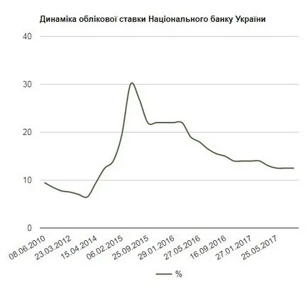 Националната банка запази лихвените проценти на 12, 5% - финансови новини - НБУ отбеляза, че държите