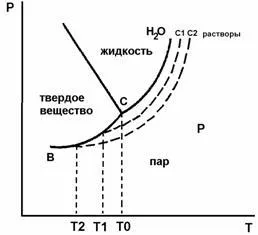 Meghatározása molekulatömegű nonelectrolyte oszmométerek módszerrel