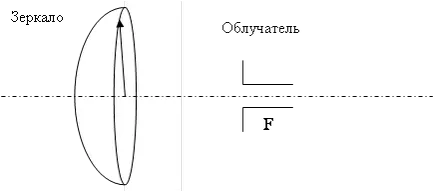 Meghatározó terpesztést a gyújtótávolság a reflektor antenna - rádióelektronikai