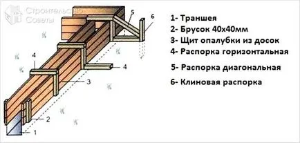 Cofraje pentru gard cu mâinile sale - tehnologia de asamblare cofraje