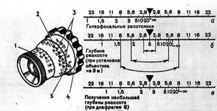 Determinarea aderenței pe scara de profunzime de câmp și Lens la scară distanță - toate imagine clară