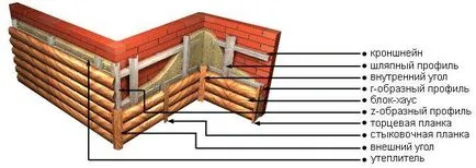 Finisaj interior bloca o caracteristici de casă și materialele de instalare