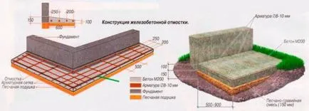 Обзавеждане на слепи площ около къщата - за какво е, и как да го направя