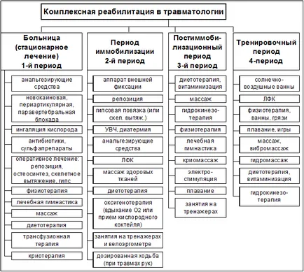 Perioadele de terapie exercițiu în traumatologie