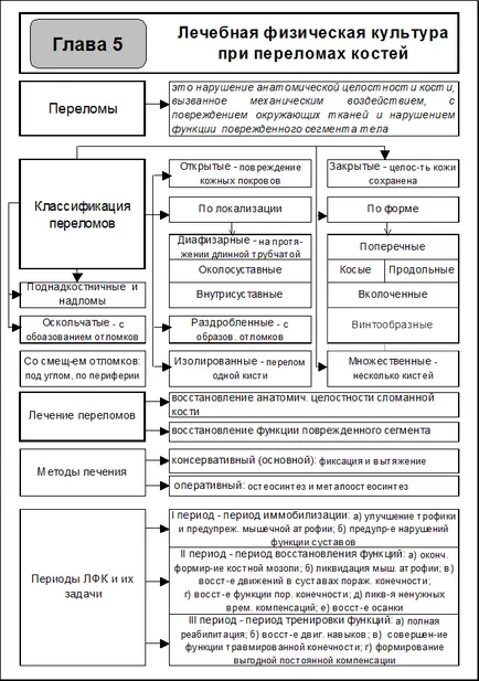 Активните упражнения терапия в травматологията