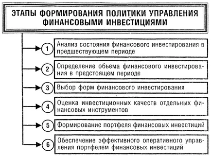 Contabilitatea pentru investiții pe termen lung - conceptul și etapele