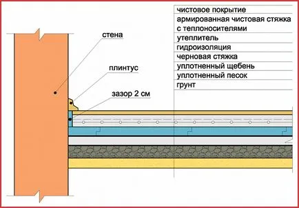 Pie подово отопление на земята, от която той се състои, опциите проправят пай топло етаж, монтаж