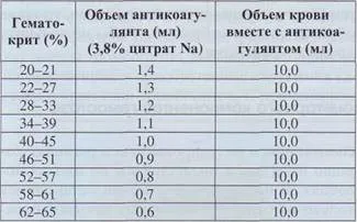 избор на антикоагуланти