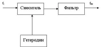 Frekvenciaátalakítóról középfrekvenciás erősítő egy superheterodyne vevő