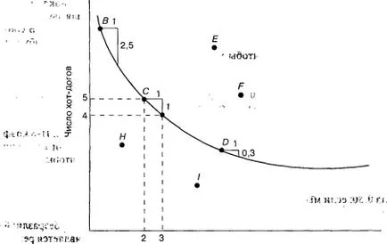 Изграждане на крива на безразличие е най-лесният концепция безразличие крива може да се обясни с