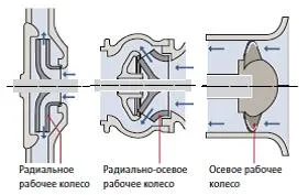 Principiul de funcționare a pompei centrifuge GRUNDFOS