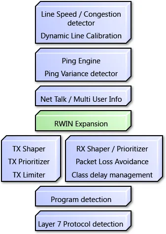 Traffic Shaping (traffic shaping) - Internet Accelerator de optimizare ping - software-ul CFOs