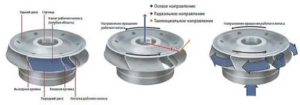 Принципът на работа на центробежни помпи Grundfos на