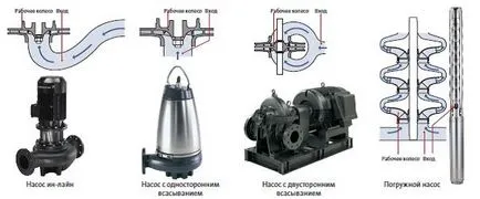 Principiul de funcționare a pompei centrifuge GRUNDFOS