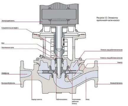 Principiul de funcționare a pompei centrifuge GRUNDFOS