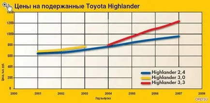 Az egyszerűség kedvéért az amerikai jó Toyota Highlander, mint az előző generációs off-road drive