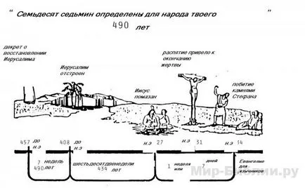 Пророчеството на 70 седмици