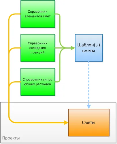 Работете с прогнози - общи понятия