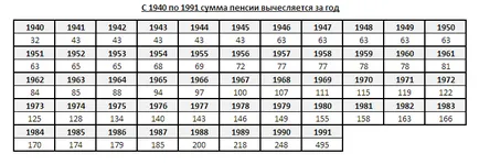 Изчислението е проста труда пенсия адвокат