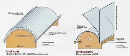 Работа с гипсокартон с ръцете си стени, преградни стени и други структурни части на помещенията