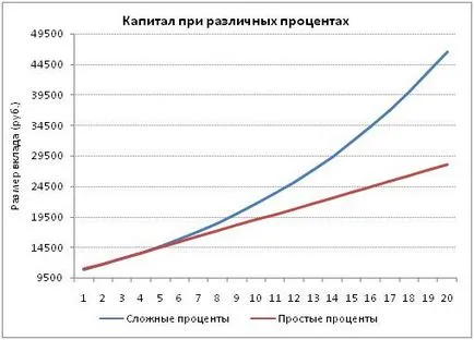 Calcularea dobânzii simple și compus în Excel