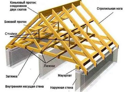 Kiszámítása a tetőszerkezet rendszer program terhelési szilárdsága