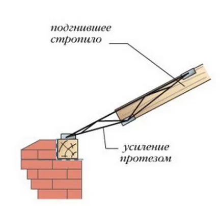 основен ремонт на работата на покрива