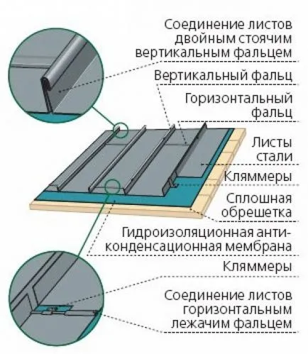 Repararea de acoperiș din oțel galvanizat, portal de construcție