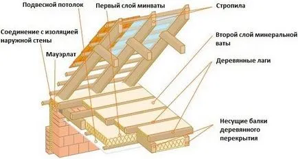 Hőszigetelése tetőtér szerelési technológia saját kezűleg, a jobb vagy a hab