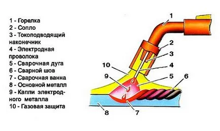 апарат за газова горелка за запояване