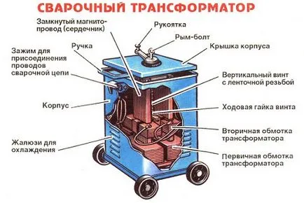 Устройство заваряване трансформатор