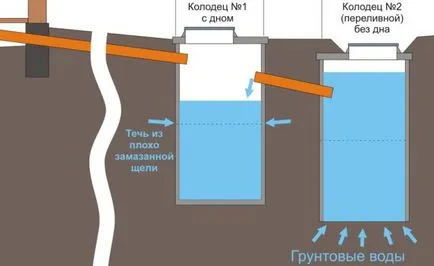 Szeptikus tartály beton gyűrűk kezük program munka